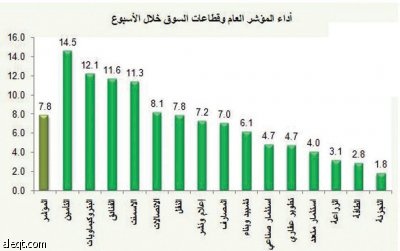سهم "سابك" يتحرر من خسائر الربع الأول.. والسوق في نفس صعودي