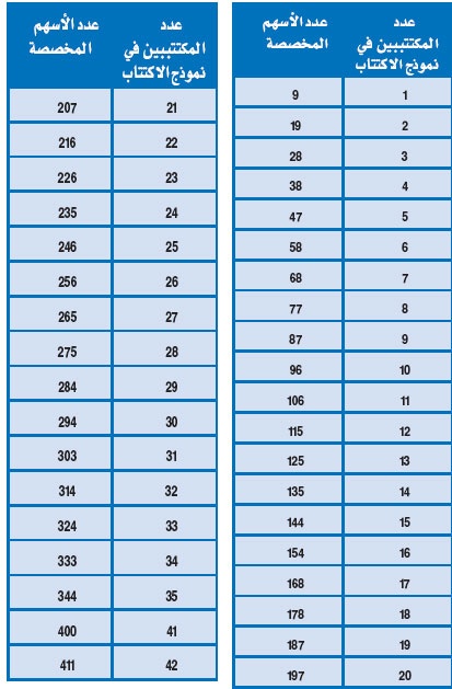 "أكسا للتأمين": 9 أسهم للمكتتب الواحد