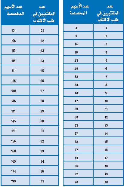 تخصيص "آيس للتأمين": 4 أسهم للفرد