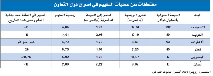 معدلات الفائدة المنخفضة في الخليج تعزز نمو سوق الصكوك
