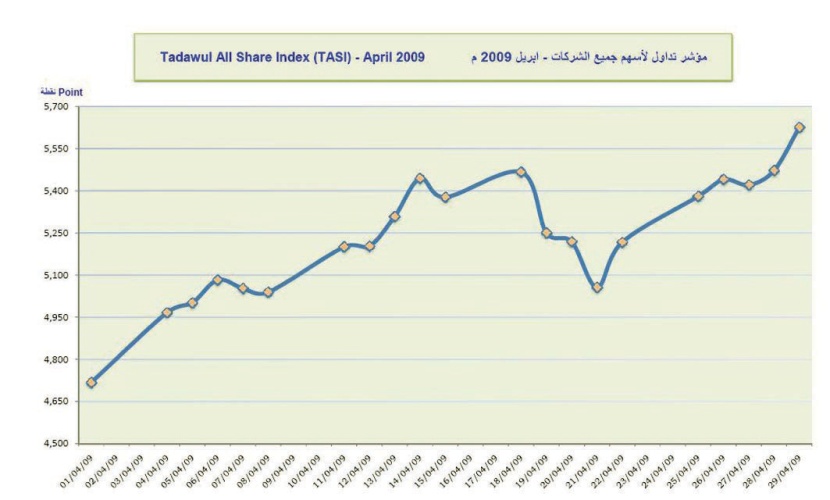الخليجيون يبيعون ويشترون في السوق السعودية بـ 4 مليارات في شهر