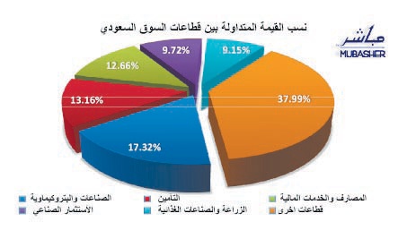 المؤشر يكتفي بربحية 19 نقطة.. ويقترب من متوسط الـ 200 يوم