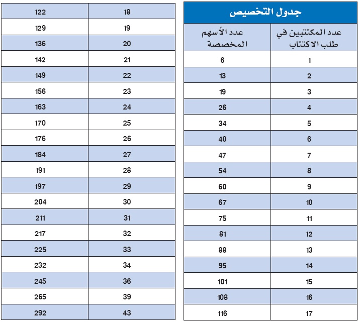 "الراجحي للتأمين التعاوني": 6 أسهم للمكتتب الواحد