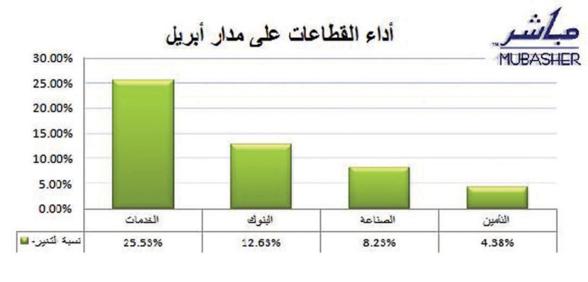 سوق الدوحة يرتفع 14.7 % خلال أبريل مصحوبا بارتفاع جميع قطاعاته