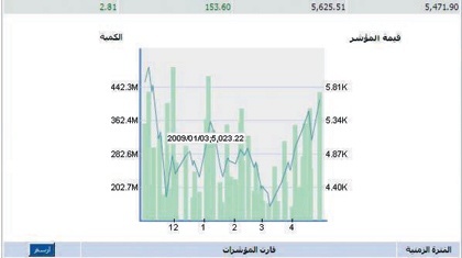 الصناديق العقارية الخليجية تواصل انخفاضها وتوقعات بصعودها قريبا