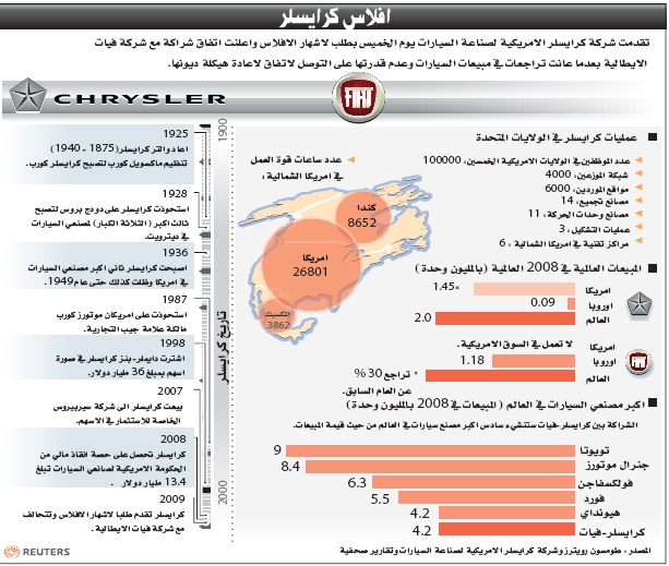 "جنرال موتورز": جمود القروض الشخصية خفض مبيعات الشرق الأوسط