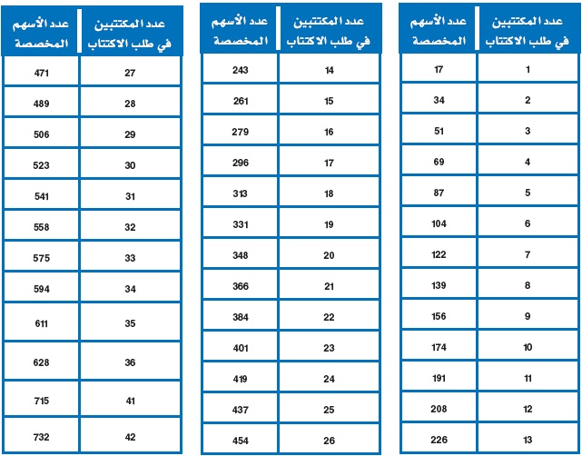 "وقاية للتأمين": 17 سهماً للمكتتب الفرد