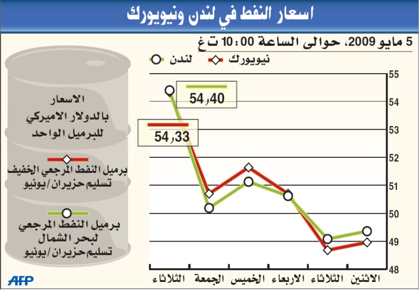 النفط يتراجع إلى 54 دولارا بعد ارتفاعه لأعلى مستوى في 2009