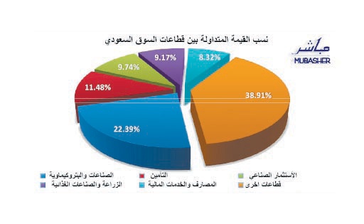 ارتفاع السيولة إلى تخوم 10 مليارات ريال