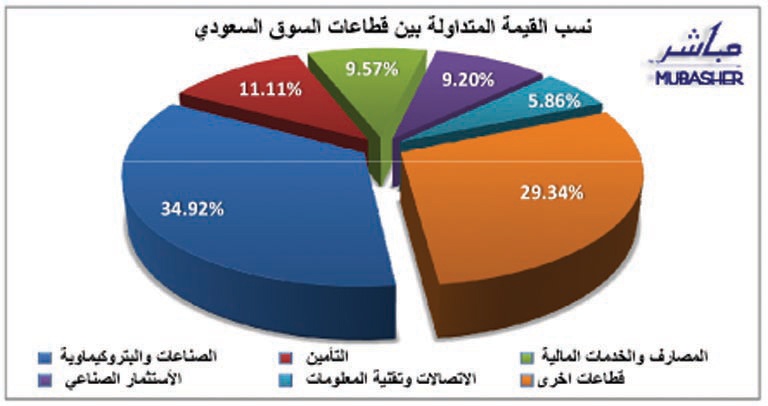 السوق السعودية تتمسك بـ "الأخضر".. والسيولة عند عتبات 10 مليارات ريال