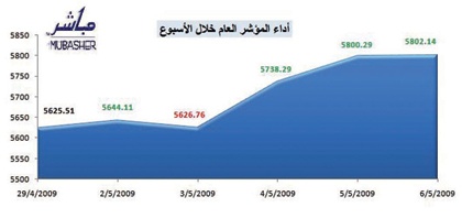 الأسهم السعودية فوق مستوى 5800 نقطة بارتفاع 3.14 % خلال أسبوع