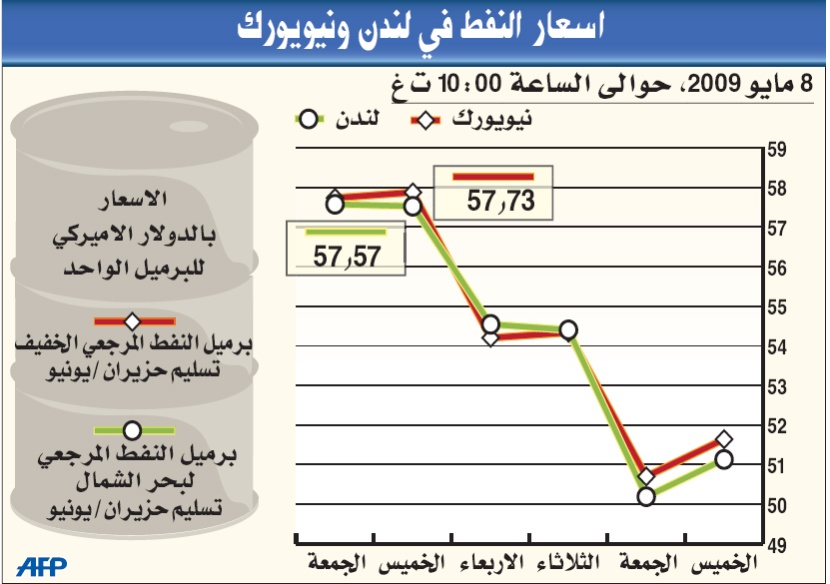 النفط يقترب من 58 دولارا للبرميل وسط تفاؤل في الاقتصاد العالمي