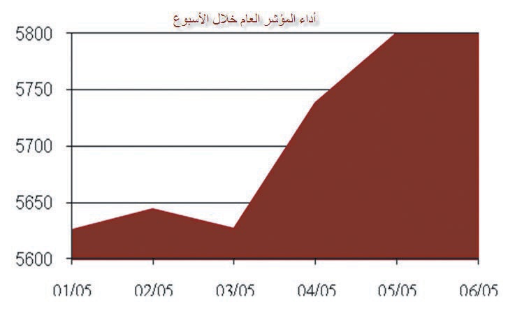السوق اليوم أمام حاجز نفسي قوي .. 6000 نقطة
