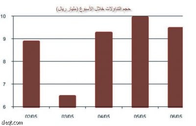 السوق اليوم أمام حاجز نفسي قوي .. 6000 نقطة
