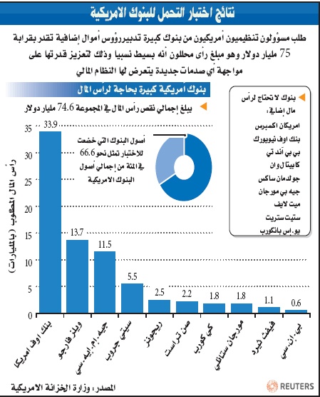 مخاوف التأميم والانهيار تتلاشى من البنوك الأمريكية