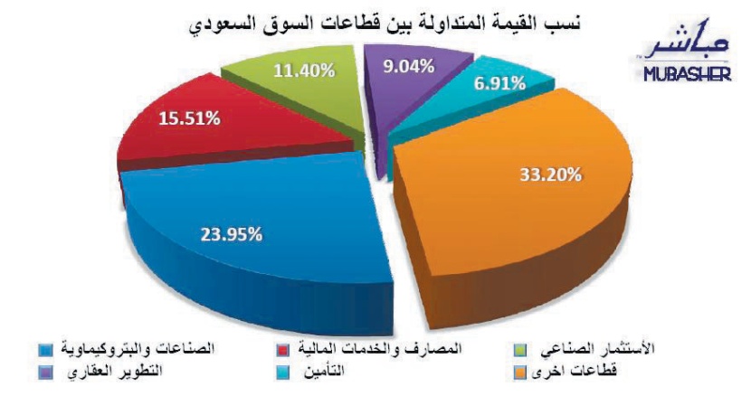 الأسهم تتضافر "بقوة" وتتخطى حاجز 6000 بدفع من عوامل داخلية وخارجية