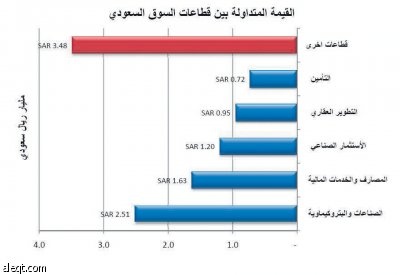 الأسهم تتضافر "بقوة" وتتخطى حاجز 6000 بدفع من عوامل داخلية وخارجية