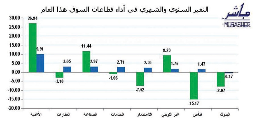 الكويت: قطاع "الأغذية" يرتفع 27% منذ بداية 2009