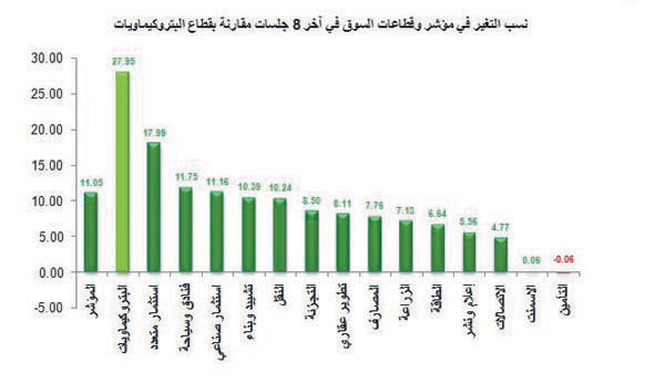 بقيادة "سابك" .. قطاع البتروكيماويات يكسب 1000 نقطة في 8 جلسات