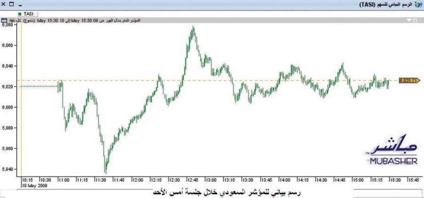 الأسهم تربح 400 نقطة في 5 جلسات .. والتداول يقفز إلى 11 مليار ريال