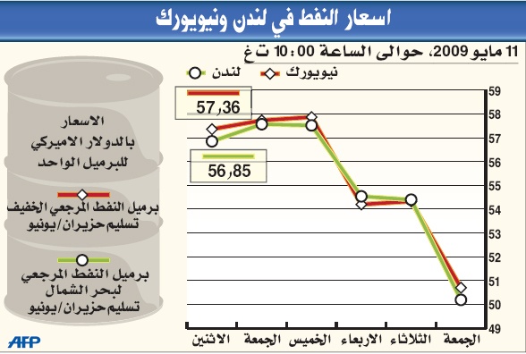 النفط يفقد دولارا في جلسة ويهبط دون 58 دولارا