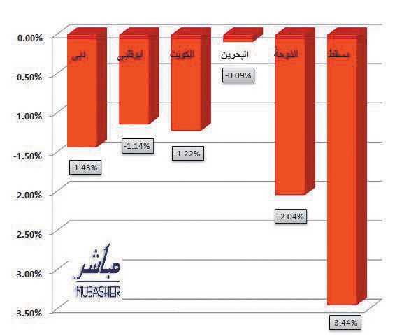 جني الأرباح يدفع الأسواق الخليجية للمنطقة الحمراء .. والبحرين أقل التراجعات