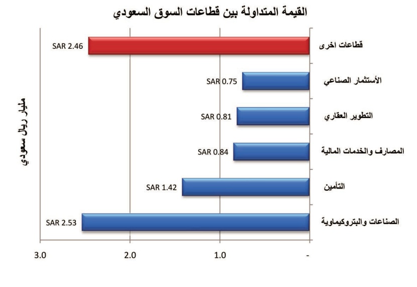 القوى الشرائية تعود بالمؤشر السعودي إلى "النَفَس الصاعد"
