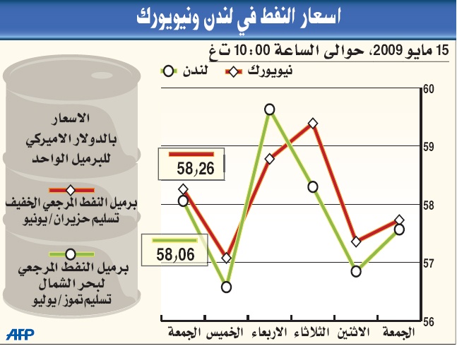 النفط ينخفض دون 58 دولارا مع ضعف الطلب