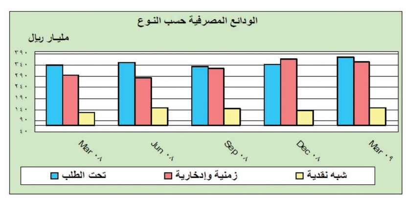 مؤسسة النقد توقف سياسة خفض الريال في النظام المصرفي مع تراجع ‏التضخم