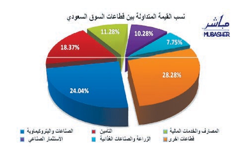 سوق الأسهم تربح 70 نقطة وجميع القطاعات خضراء