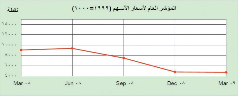 3878 مشتركا ينسحبون من صناديق الاستثمار في الربع الأول رغم نمو أصولها