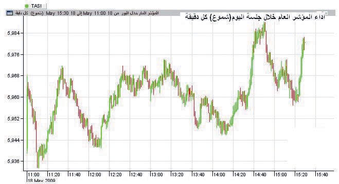 السوق السعودية تجدد محاولاتها لعبور مستوى 6000 نقطة