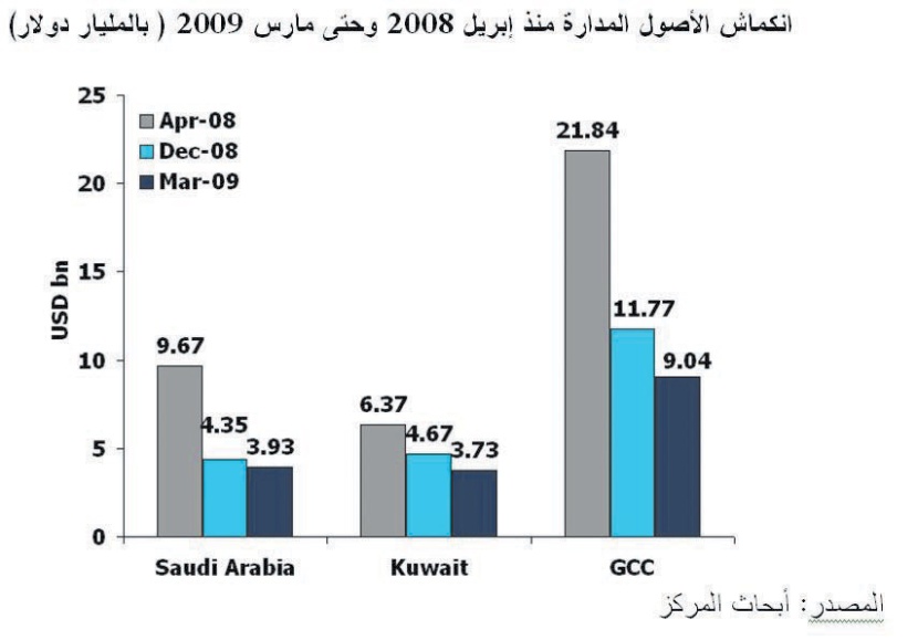 تقرير: انكماش الأصول مستمر في صناديق الأسهم المشتركة في أسواق الخليج