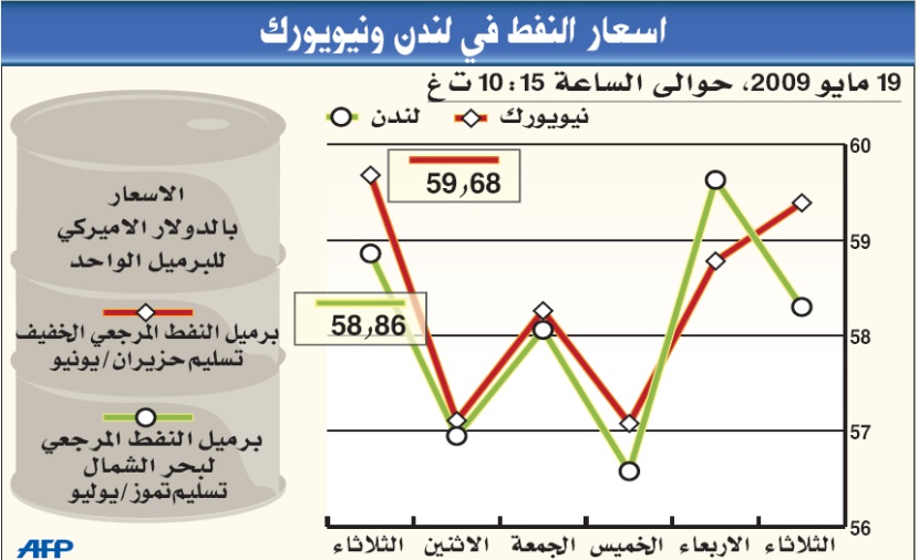 النفط يتجاوز 60 دولارا.. أعلى مستوى له في 6 أشهر