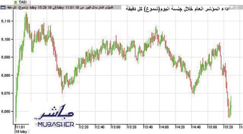 "سابك" تنجح في دفع المؤشر للعودة فوق حاجز 6000 نقطة