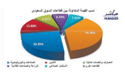 تراجع طفيف للأسهم السعودية رغم الضغط المصرفي