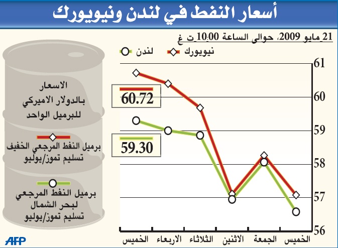 "جيه.بي. مورجان" يرفع توقعاته لسعر النفط إلى 55.6 دولار عام 2009