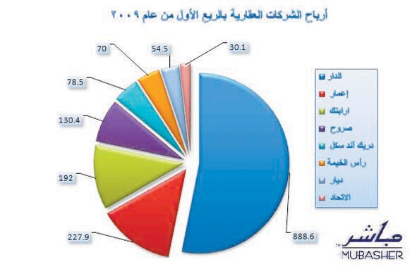 1.7 مليار درهم أرباح الشركات العقارية في أسواق الإمارات