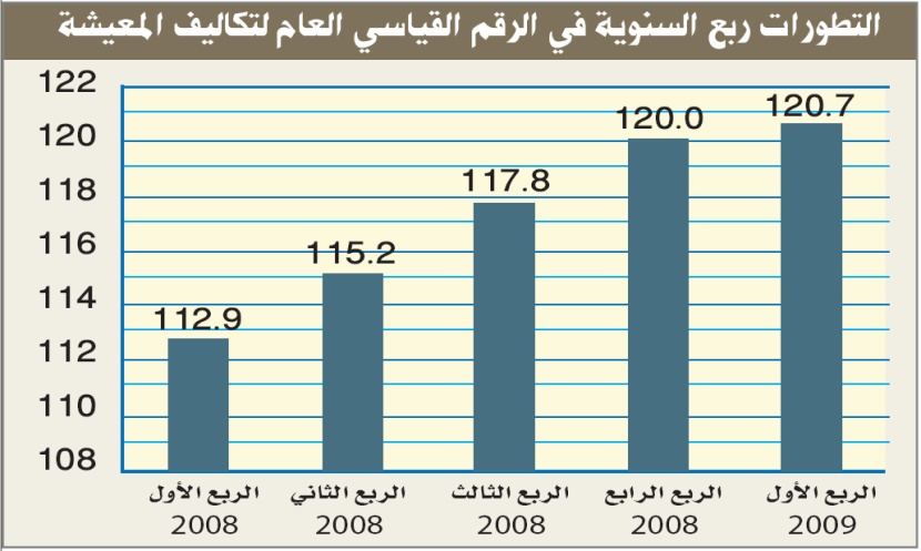 مؤسسة النقد: الركود العالمي يلتهم معدلات التضخم في المملكة