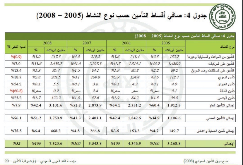 قطاع التأمين السعودي يتحدى الأزمة العالمية وينمو في 2008