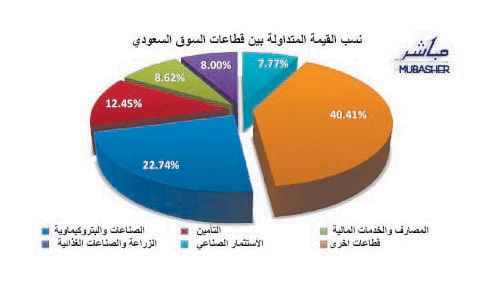 جني الأرباح يفقد سوق الأسهم السعودية 49 نقطة