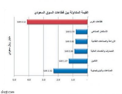 جني الأرباح يفقد سوق الأسهم السعودية 49 نقطة