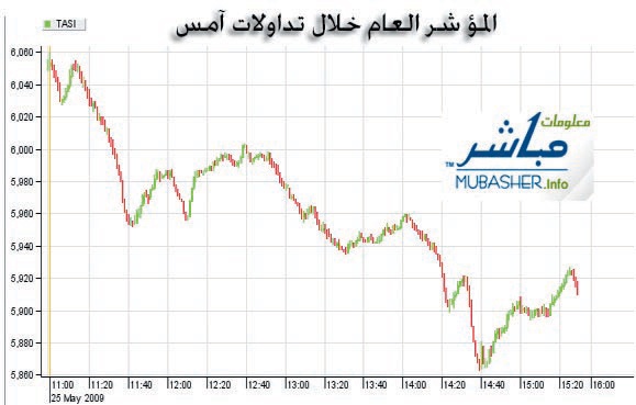 تصحيح عنيف يفقد المؤشر السعودي 138 نقطة
