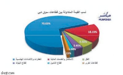 مضاربون إماراتيون يقودون موجة جني الأرباح في دبي تحسبا لبيع الأجانب