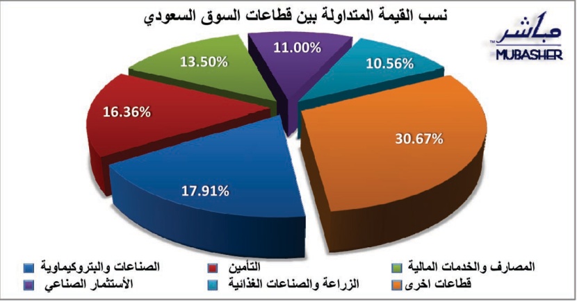 سوق الأسهم السعودية تنزف.. وتفقد 143 نقطة