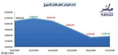 الأسهم توقف حالة الصعود وتعود للاتجاه الهابط