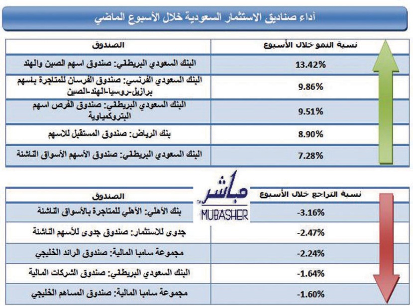 صعود وحدات 171 صندوقا واستقرار 34 وتراجع 29