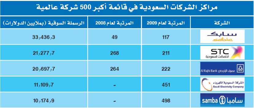الأزمة تشطب 42 % من القيمة السوقية لأكبر 500 شركة حول العالم