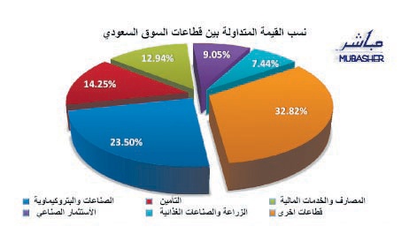 الأسهم السعودية تقفز 144 نقطة بمباركة "بتروكيماوية"