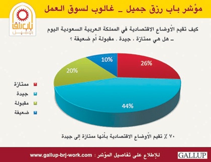 إطلاق مؤشر باب رزق جميل - غالوب لسوق العمل بالتعاون مع "الاقتصادية"